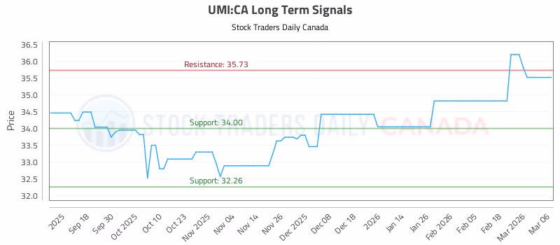 Stock Chart for UMI:CA