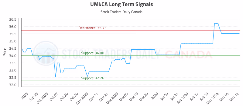 Stock Chart for UMI:CA