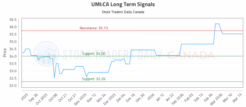 Stock Chart for UMI:CA