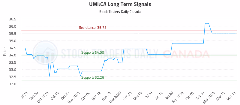 Stock Chart for UMI:CA