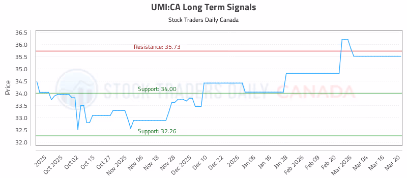 Stock Chart for UMI:CA