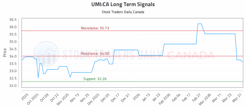 Stock Chart for UMI:CA
