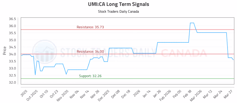 Stock Chart for UMI:CA