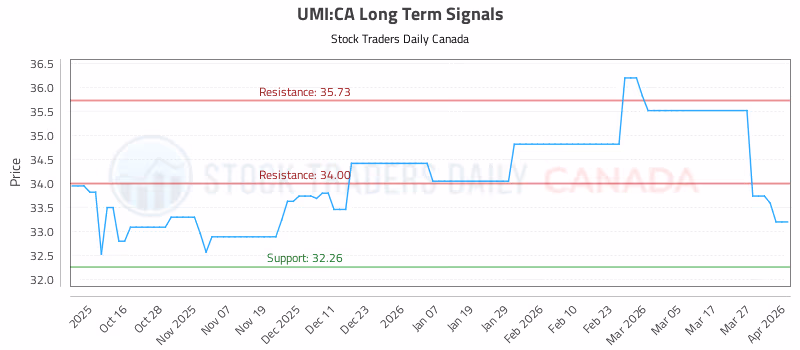Stock Chart for UMI:CA