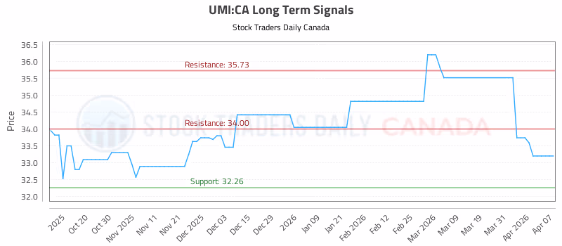 Stock Chart for UMI:CA