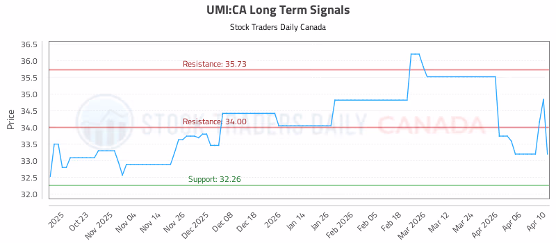 Stock Chart for UMI:CA