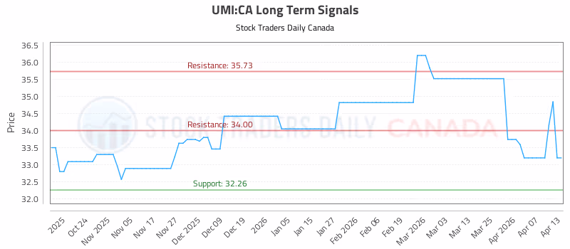 Stock Chart for UMI:CA