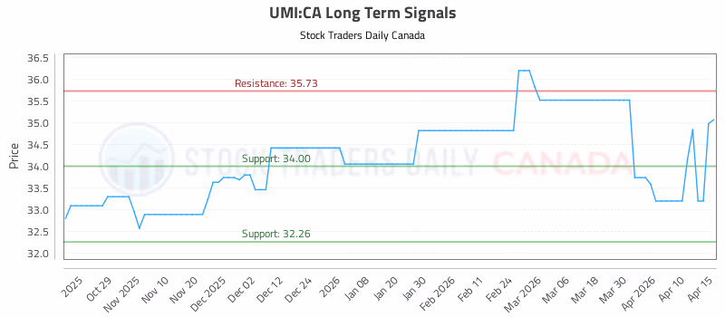Stock Chart for UMI:CA