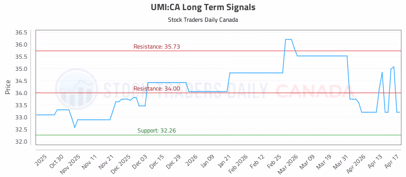 Stock Chart for UMI:CA