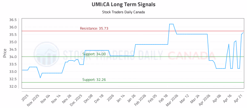 Stock Chart for UMI:CA