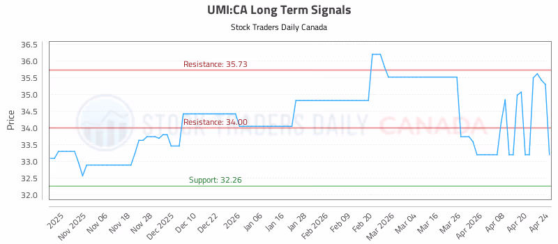 Stock Chart for UMI:CA