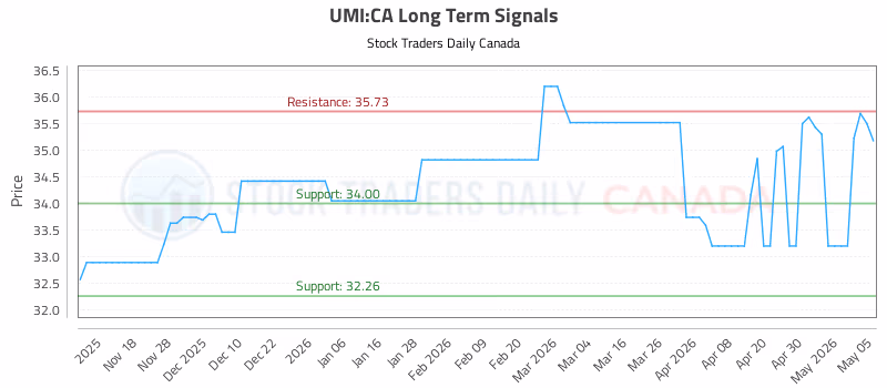 Stock Chart for UMI:CA