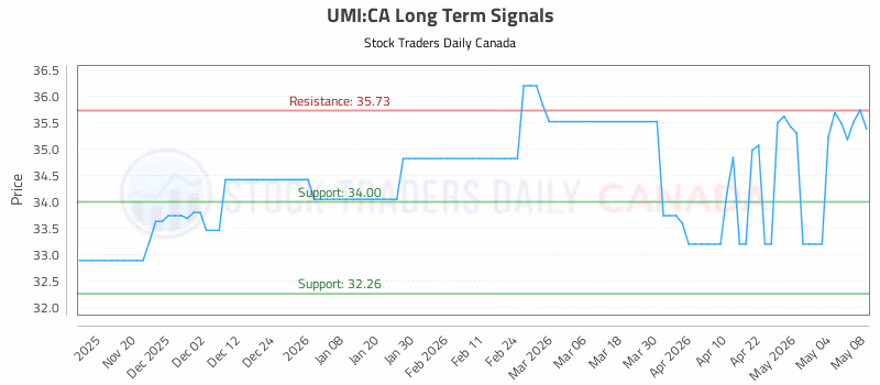 Stock Chart for UMI:CA