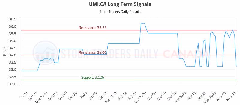 Stock Chart for UMI:CA