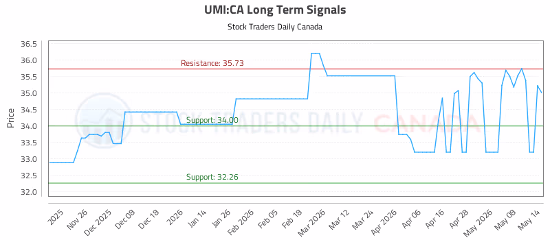 Stock Chart for UMI:CA