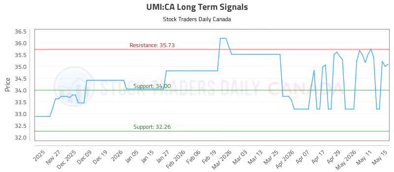 Stock Chart for UMI:CA