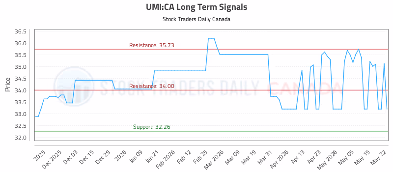 Stock Chart for UMI:CA