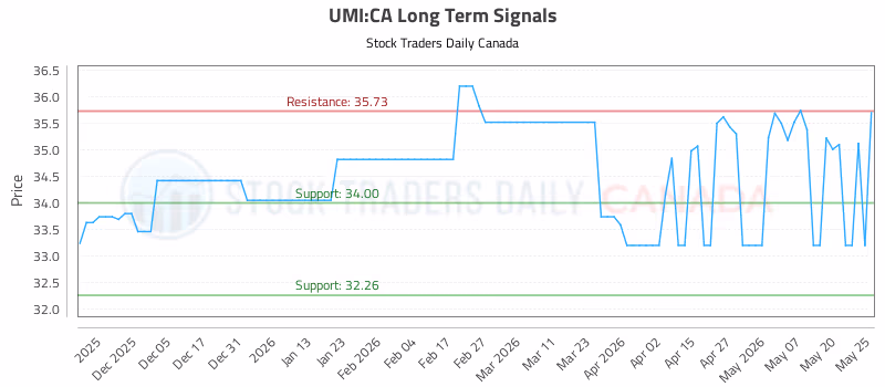 Stock Chart for UMI:CA
