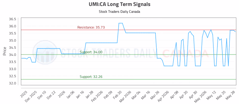 Stock Chart for UMI:CA
