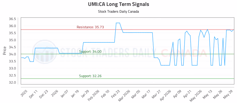 Stock Chart for UMI:CA