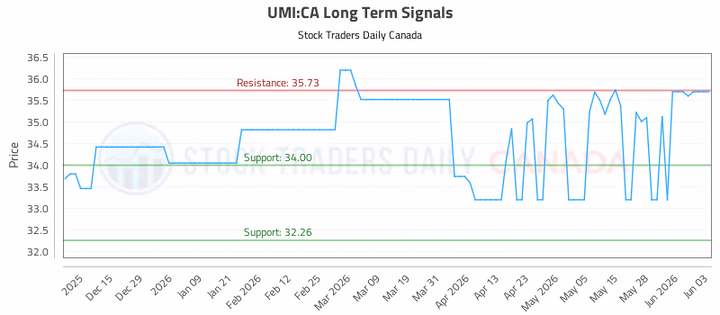 Stock Chart for UMI:CA
