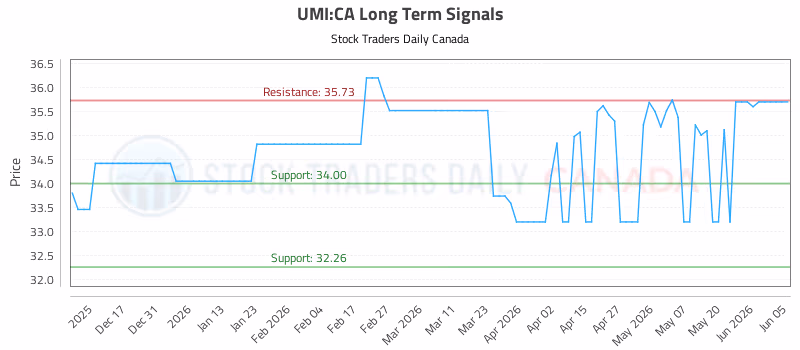 Stock Chart for UMI:CA