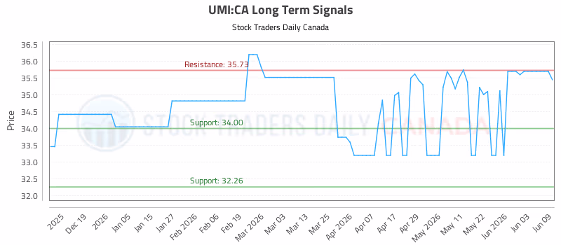 Stock Chart for UMI:CA