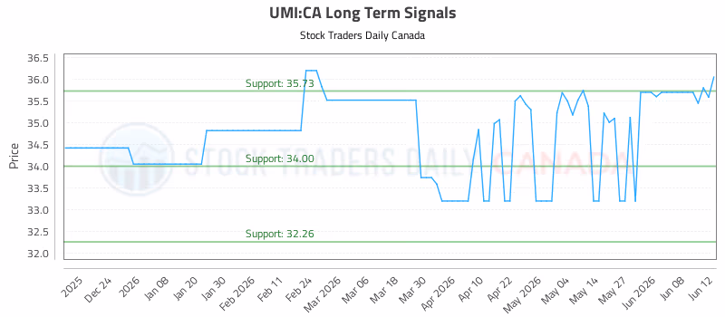 Stock Chart for UMI:CA