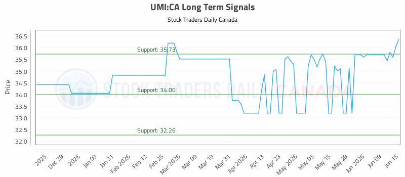 Stock Chart for UMI:CA