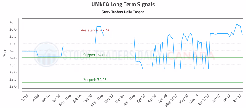 Stock Chart for UMI:CA