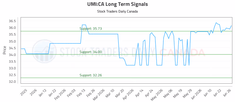Stock Chart for UMI:CA