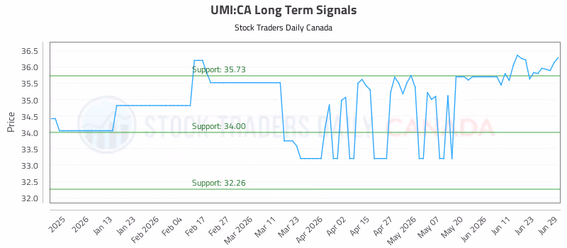 Stock Chart for UMI:CA