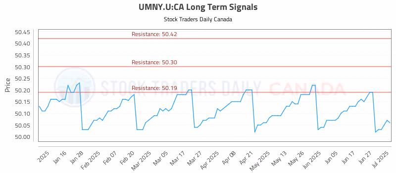 Stock Chart for UMNY.U:CA