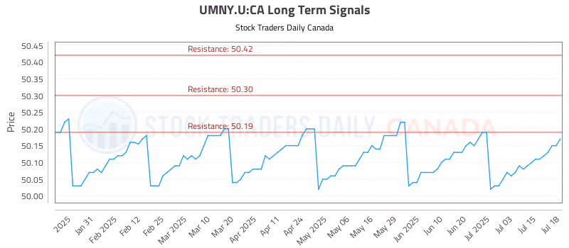 Stock Chart for UMNY.U:CA