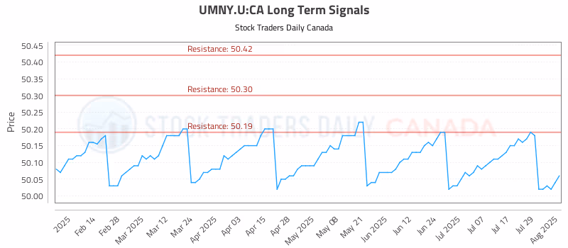 Stock Chart for UMNY.U:CA