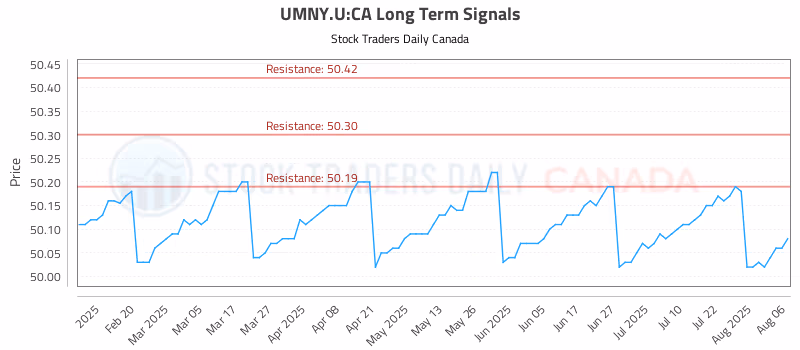 Stock Chart for UMNY.U:CA