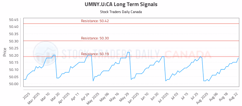 Stock Chart for UMNY.U:CA