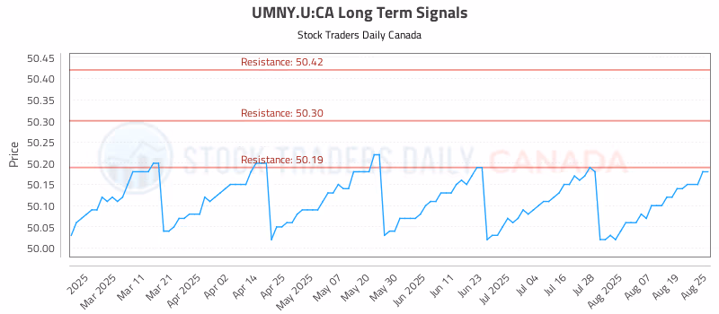 Stock Chart for UMNY.U:CA