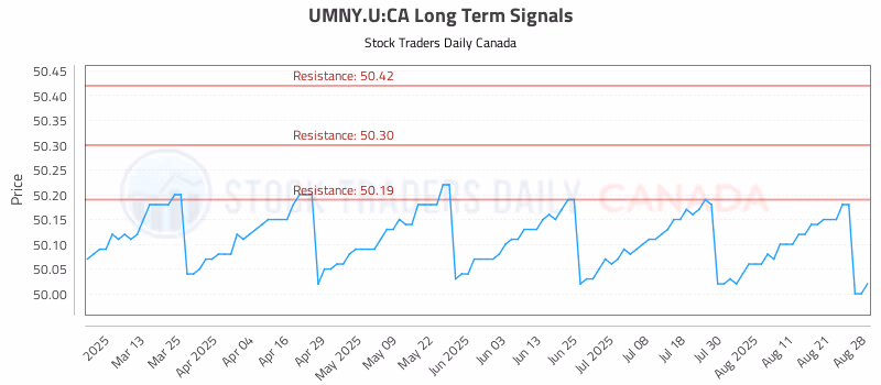 Stock Chart for UMNY.U:CA