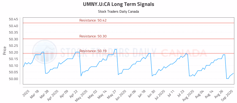 Stock Chart for UMNY.U:CA