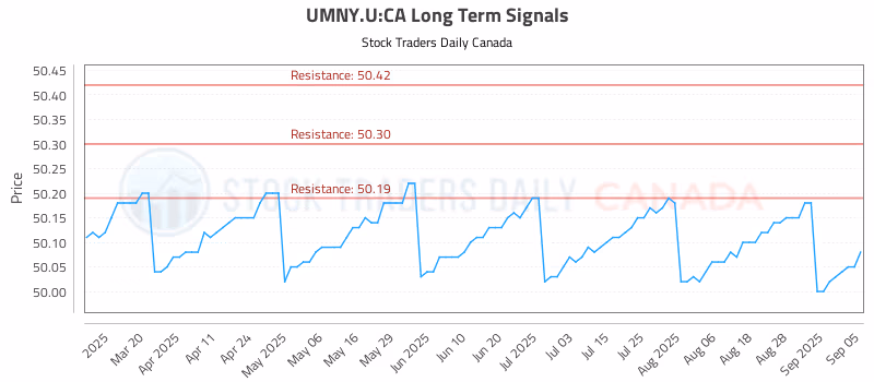 Stock Chart for UMNY.U:CA