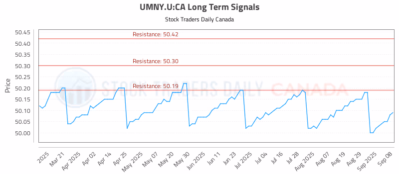 Stock Chart for UMNY.U:CA