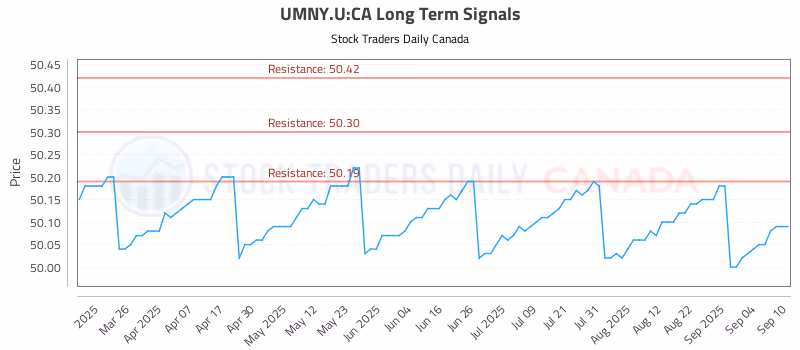 Stock Chart for UMNY.U:CA