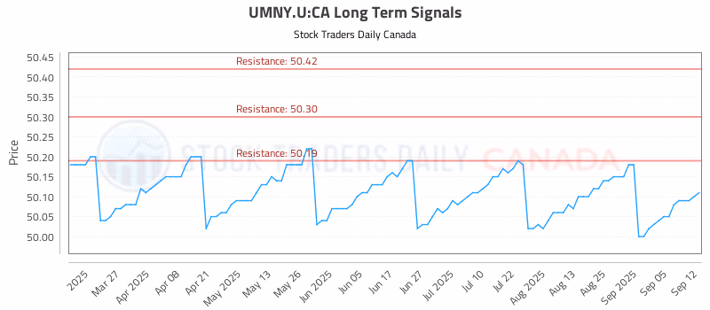 Stock Chart for UMNY.U:CA