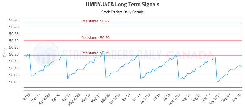 Stock Chart for UMNY.U:CA