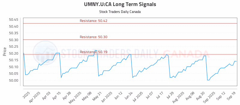 Stock Chart for UMNY.U:CA