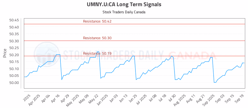 Stock Chart for UMNY.U:CA
