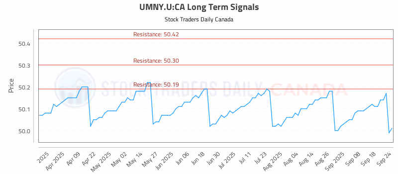 Stock Chart for UMNY.U:CA