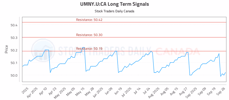 Stock Chart for UMNY.U:CA