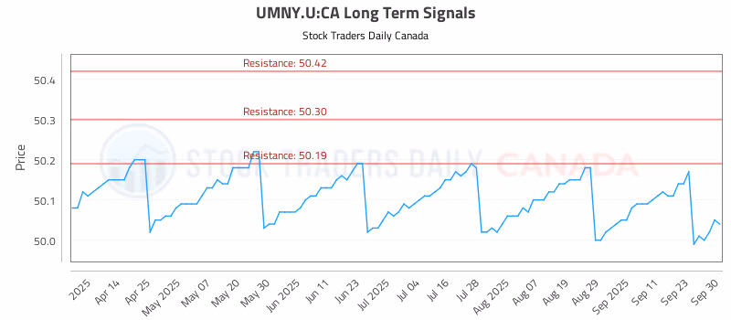 Stock Chart for UMNY.U:CA